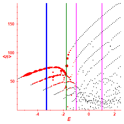 Peres lattice <N>